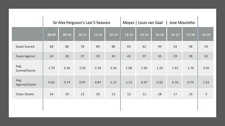 Goals Scored and Conceded by Man Utd from 2008-09 to 2018-19